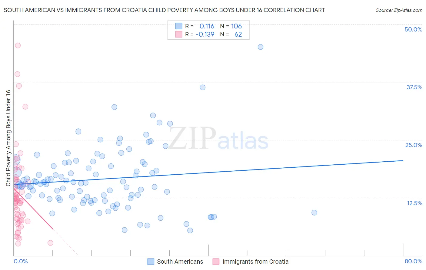 South American vs Immigrants from Croatia Child Poverty Among Boys Under 16