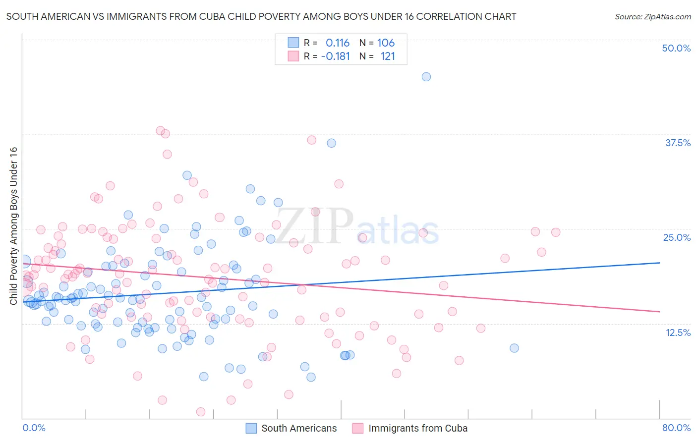 South American vs Immigrants from Cuba Child Poverty Among Boys Under 16