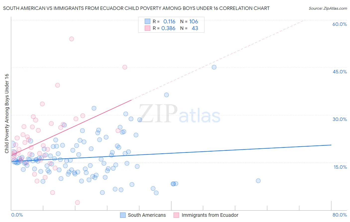 South American vs Immigrants from Ecuador Child Poverty Among Boys Under 16