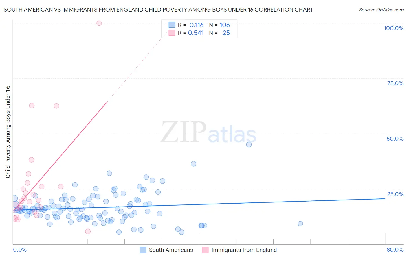 South American vs Immigrants from England Child Poverty Among Boys Under 16