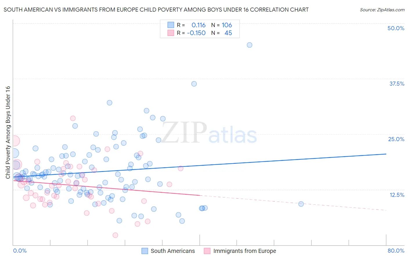 South American vs Immigrants from Europe Child Poverty Among Boys Under 16