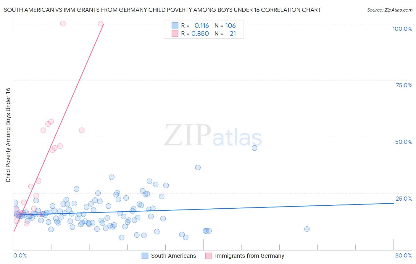 South American vs Immigrants from Germany Child Poverty Among Boys Under 16