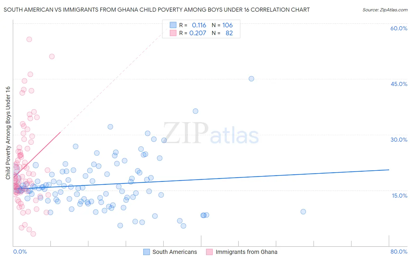 South American vs Immigrants from Ghana Child Poverty Among Boys Under 16