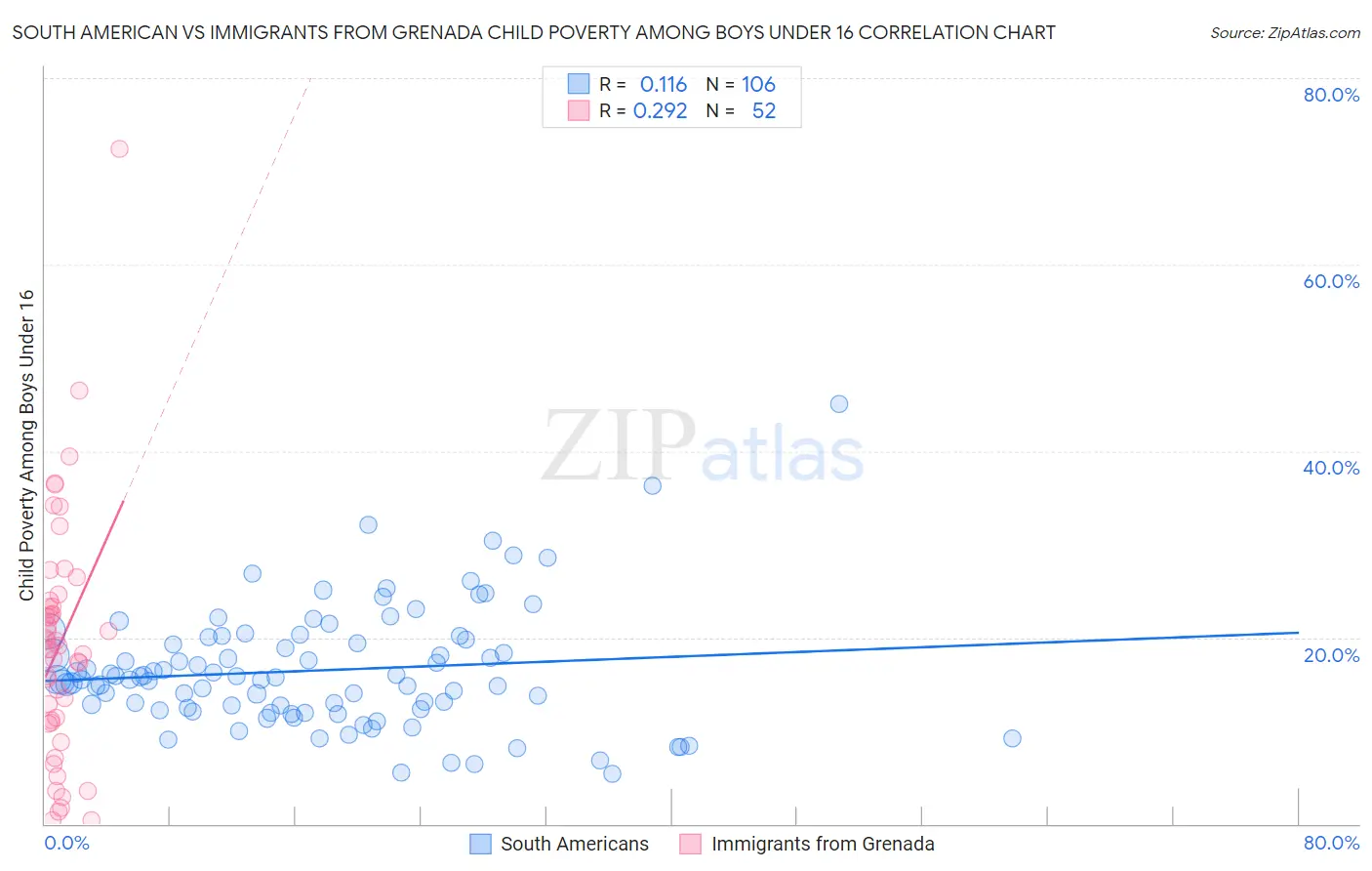 South American vs Immigrants from Grenada Child Poverty Among Boys Under 16