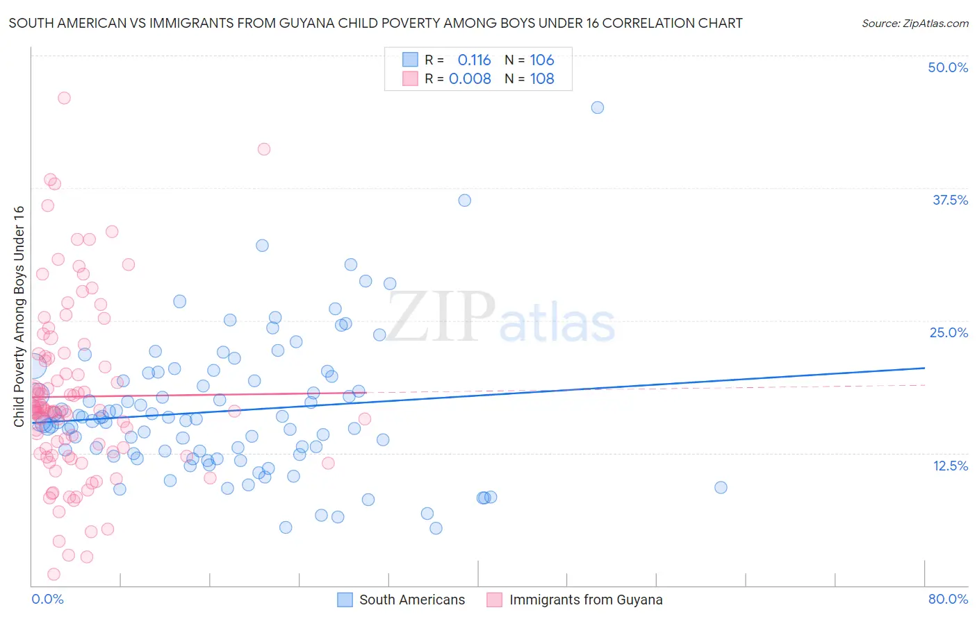 South American vs Immigrants from Guyana Child Poverty Among Boys Under 16
