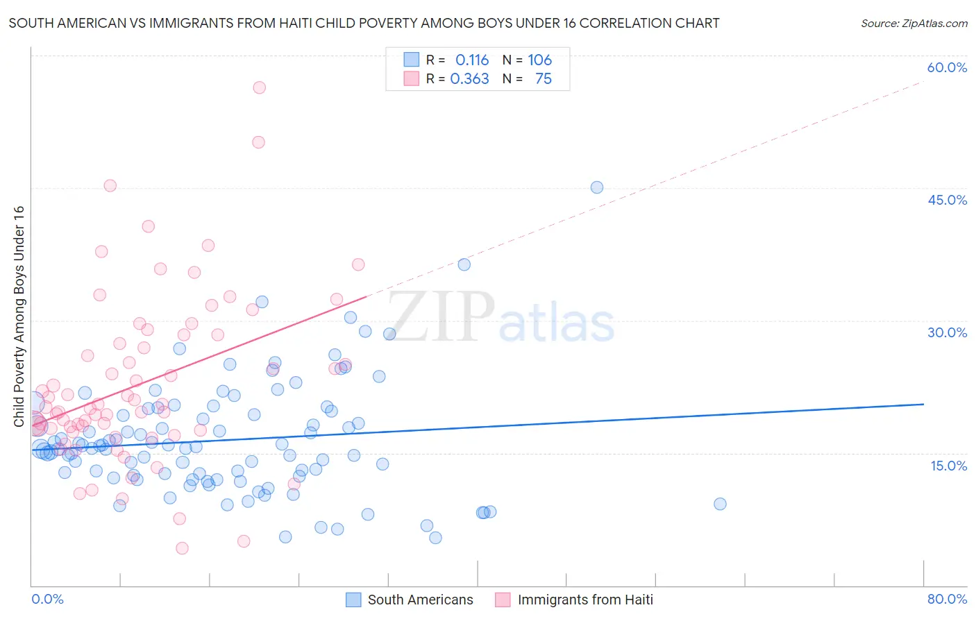 South American vs Immigrants from Haiti Child Poverty Among Boys Under 16