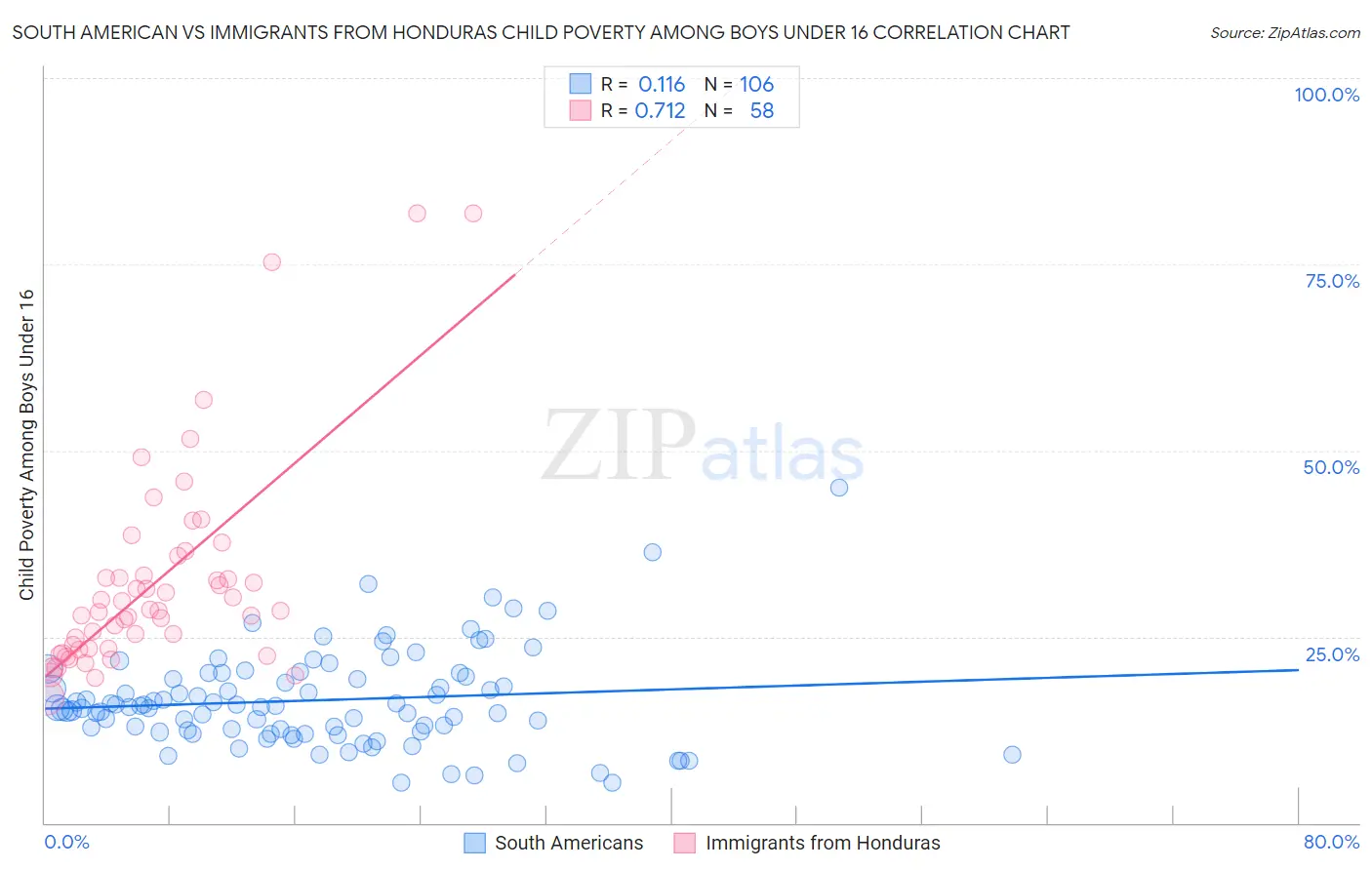 South American vs Immigrants from Honduras Child Poverty Among Boys Under 16