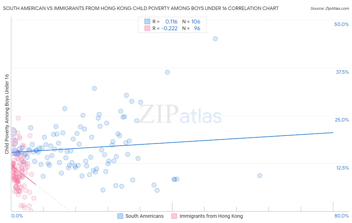 South American vs Immigrants from Hong Kong Child Poverty Among Boys Under 16