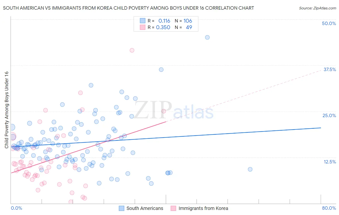South American vs Immigrants from Korea Child Poverty Among Boys Under 16