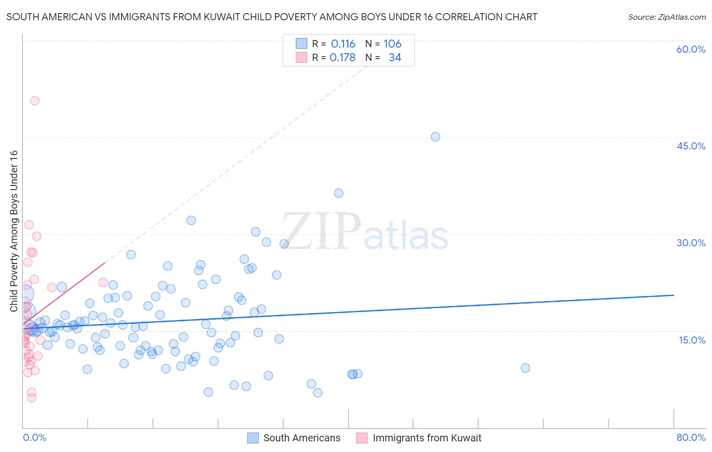 South American vs Immigrants from Kuwait Child Poverty Among Boys Under 16