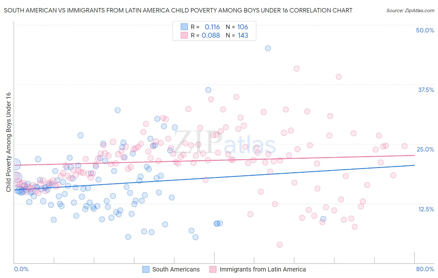 South American vs Immigrants from Latin America Child Poverty Among Boys Under 16