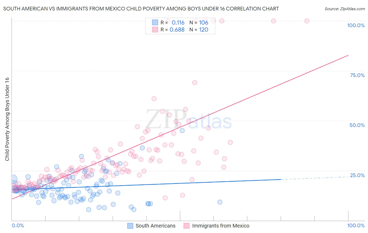 South American vs Immigrants from Mexico Child Poverty Among Boys Under 16
