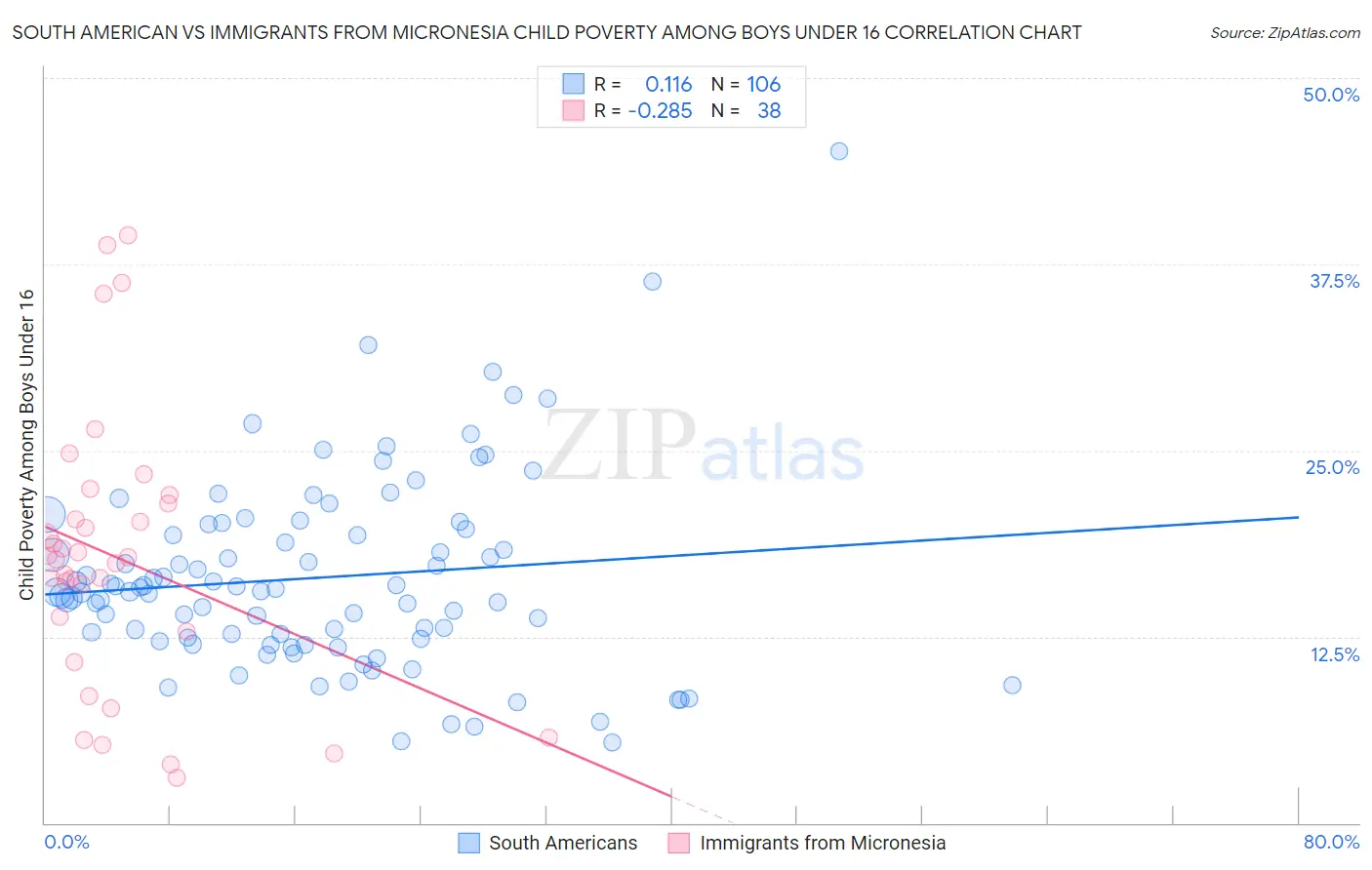 South American vs Immigrants from Micronesia Child Poverty Among Boys Under 16