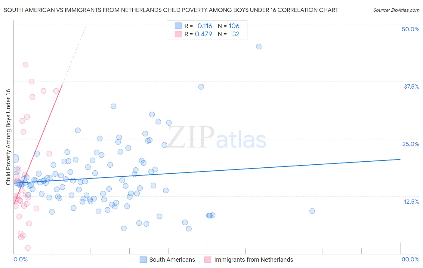 South American vs Immigrants from Netherlands Child Poverty Among Boys Under 16