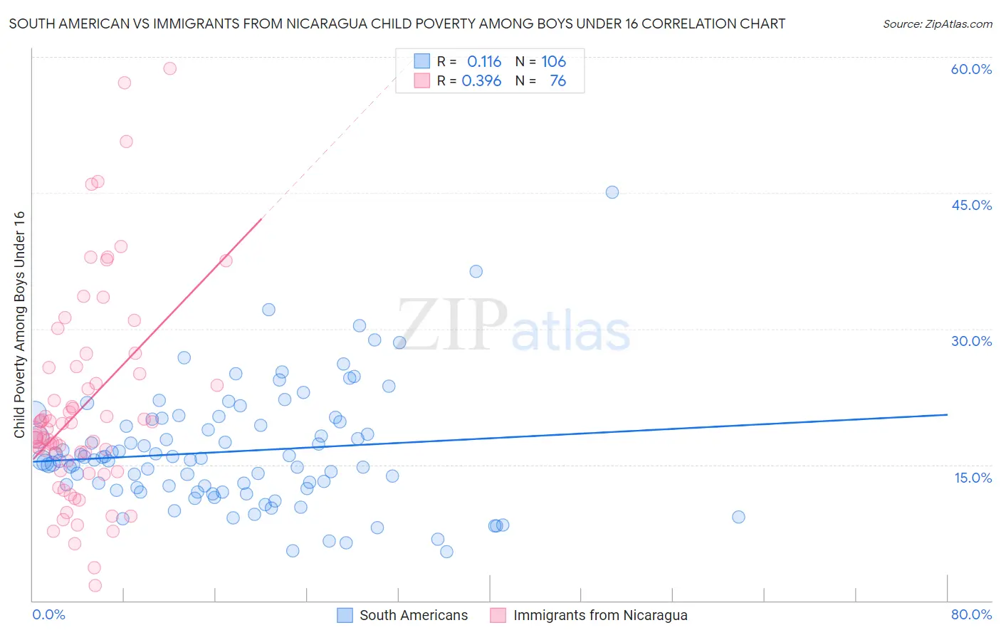 South American vs Immigrants from Nicaragua Child Poverty Among Boys Under 16