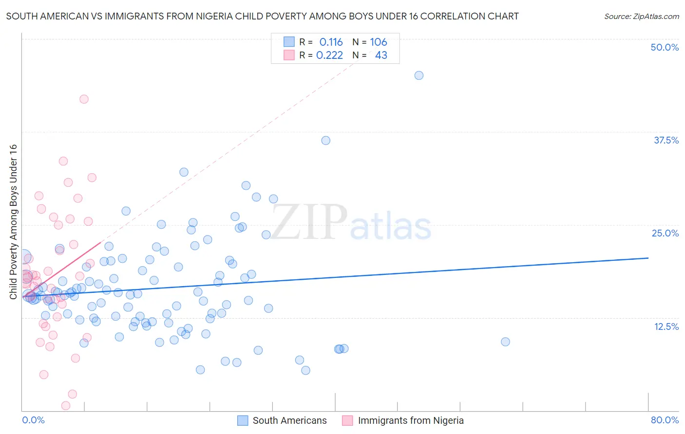 South American vs Immigrants from Nigeria Child Poverty Among Boys Under 16