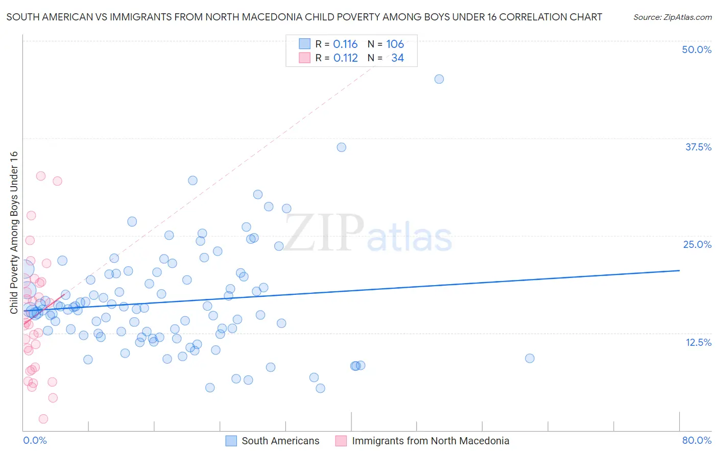 South American vs Immigrants from North Macedonia Child Poverty Among Boys Under 16