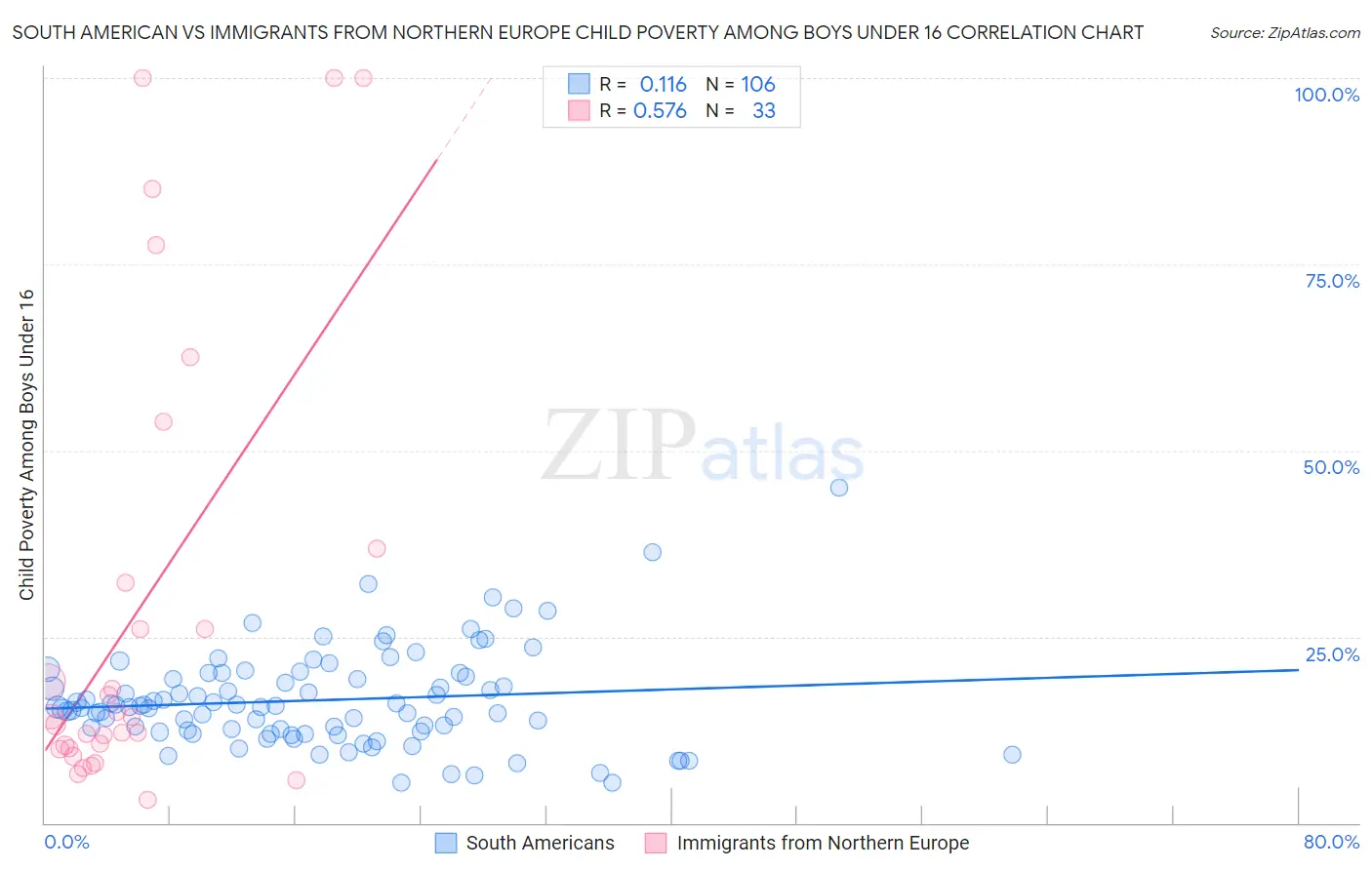 South American vs Immigrants from Northern Europe Child Poverty Among Boys Under 16