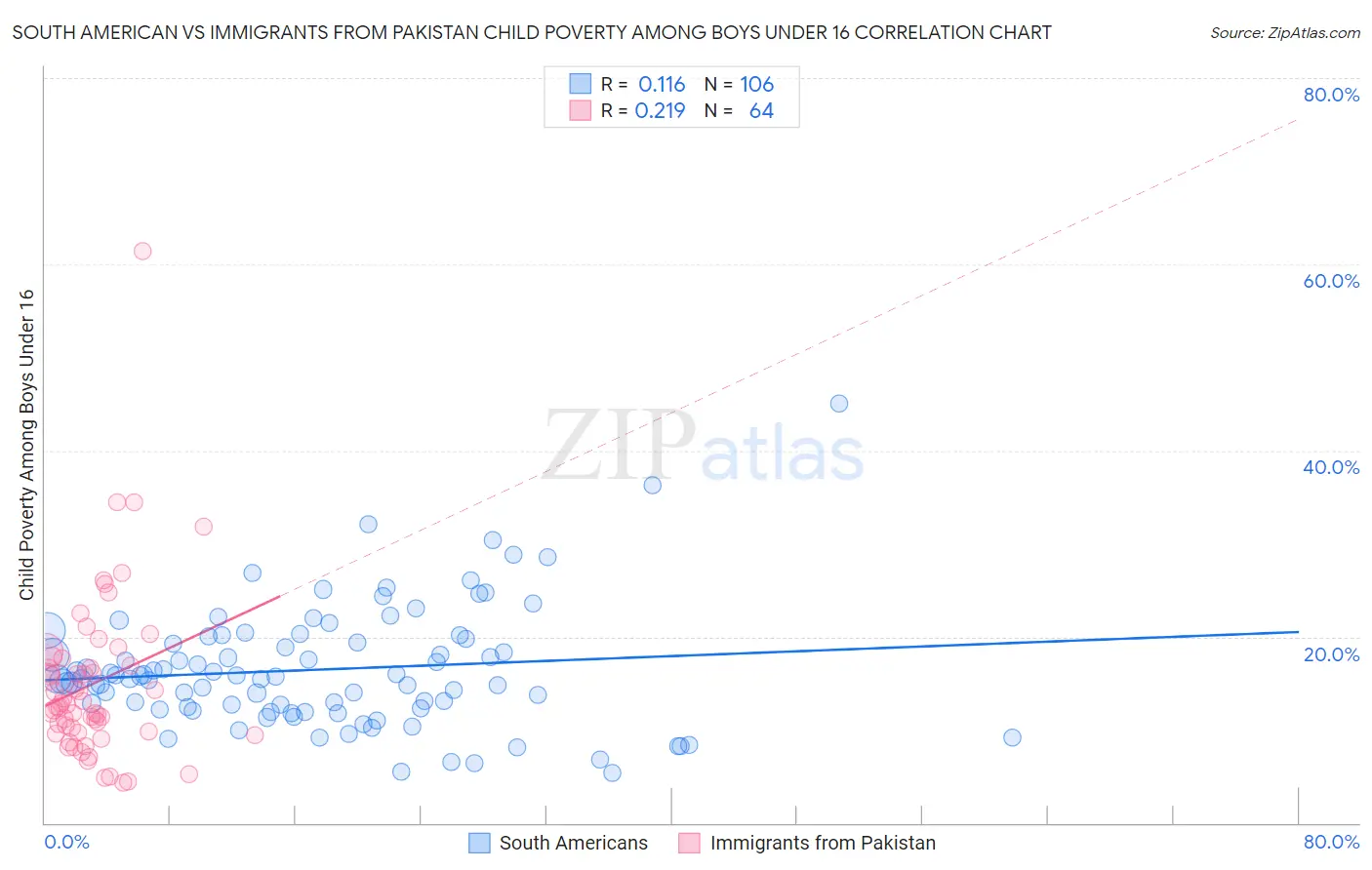 South American vs Immigrants from Pakistan Child Poverty Among Boys Under 16