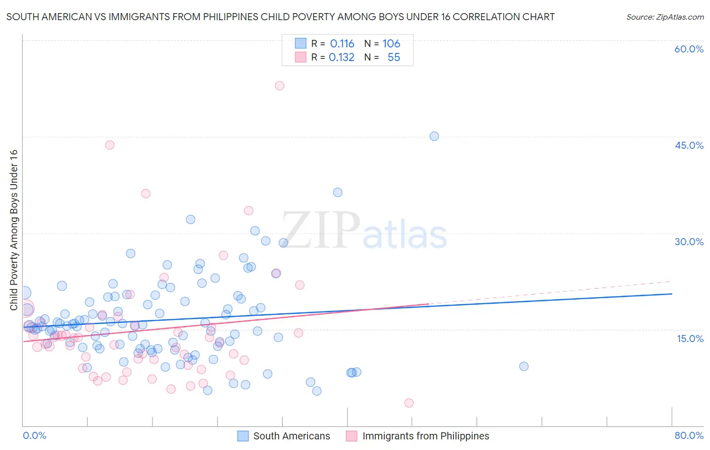 South American vs Immigrants from Philippines Child Poverty Among Boys Under 16