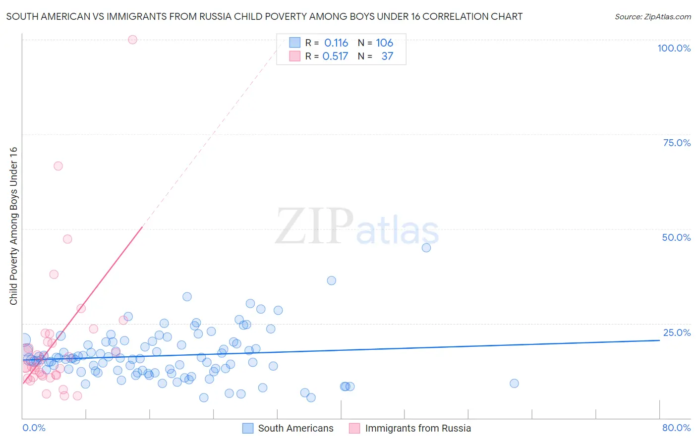 South American vs Immigrants from Russia Child Poverty Among Boys Under 16