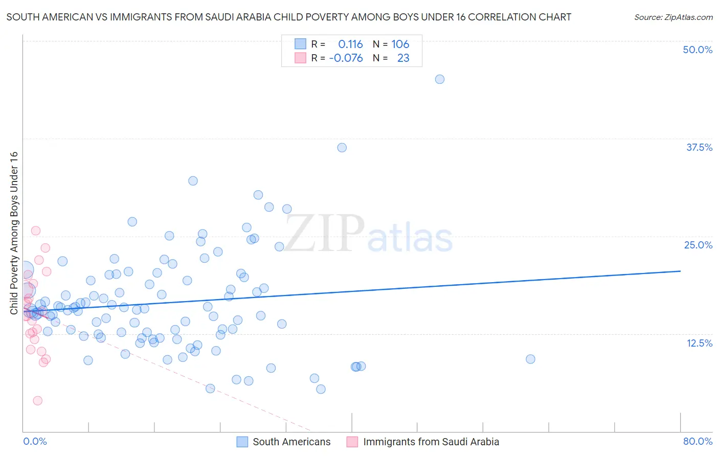 South American vs Immigrants from Saudi Arabia Child Poverty Among Boys Under 16