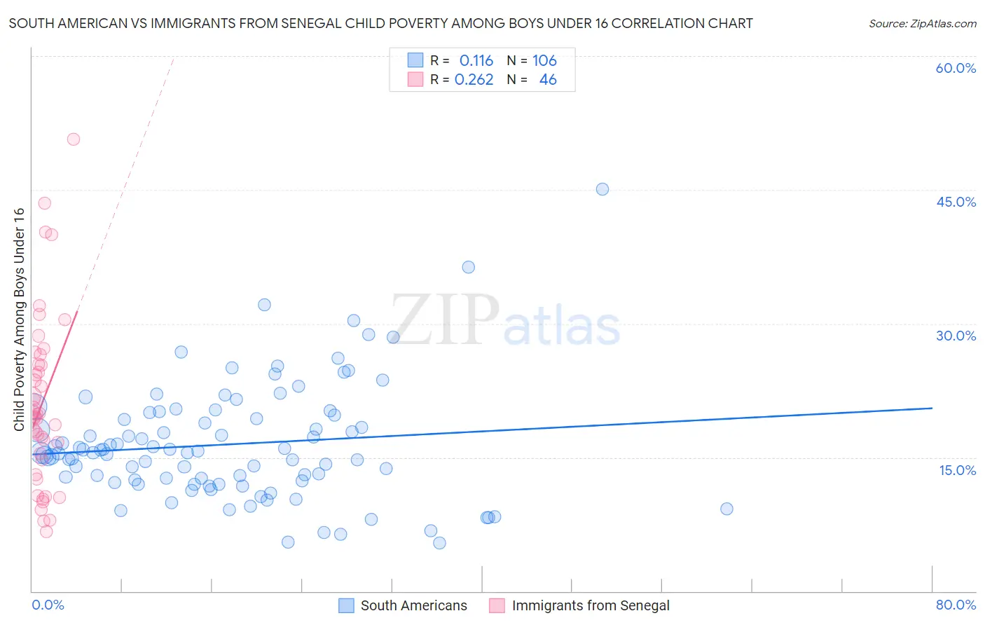 South American vs Immigrants from Senegal Child Poverty Among Boys Under 16