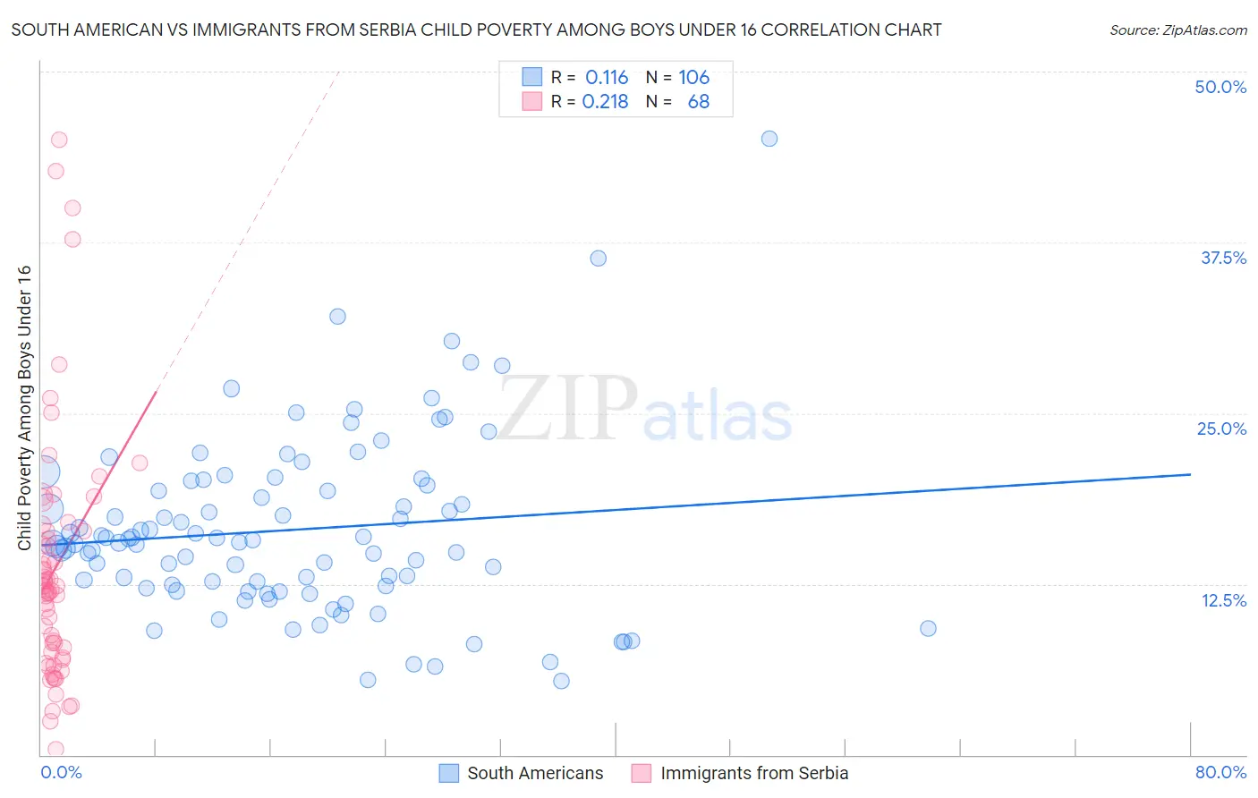 South American vs Immigrants from Serbia Child Poverty Among Boys Under 16