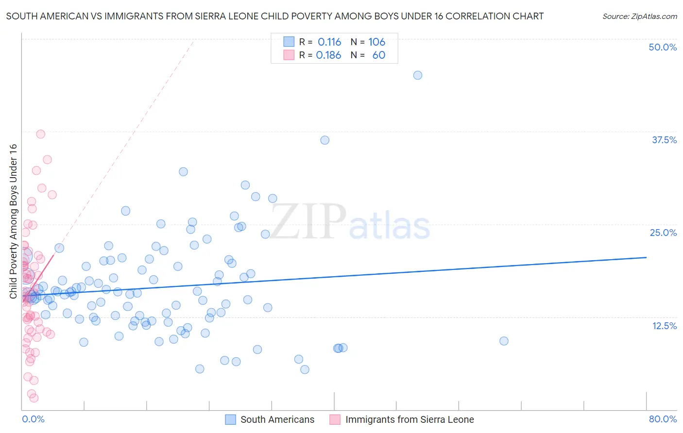 South American vs Immigrants from Sierra Leone Child Poverty Among Boys Under 16