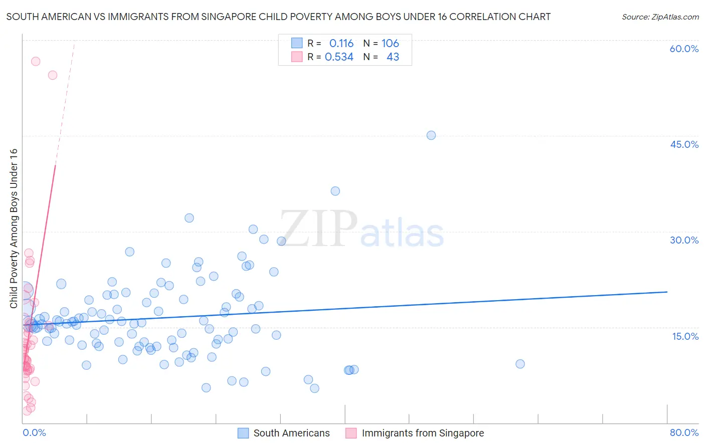 South American vs Immigrants from Singapore Child Poverty Among Boys Under 16