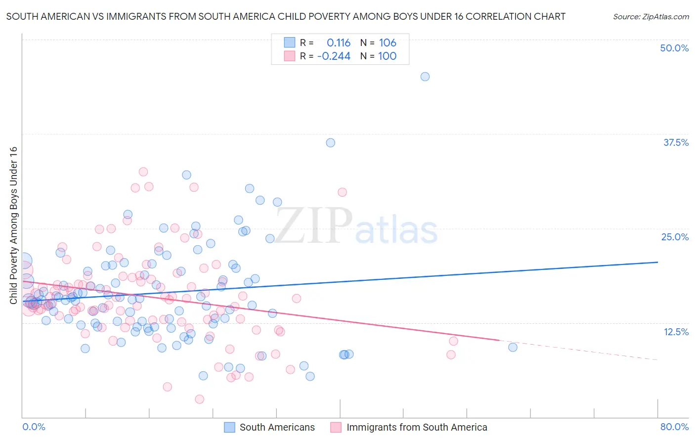 South American vs Immigrants from South America Child Poverty Among Boys Under 16