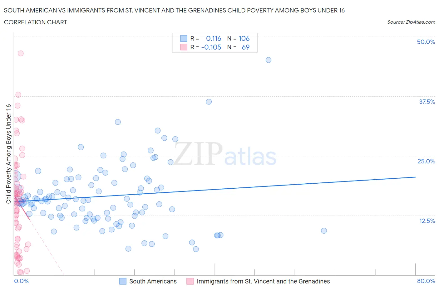 South American vs Immigrants from St. Vincent and the Grenadines Child Poverty Among Boys Under 16