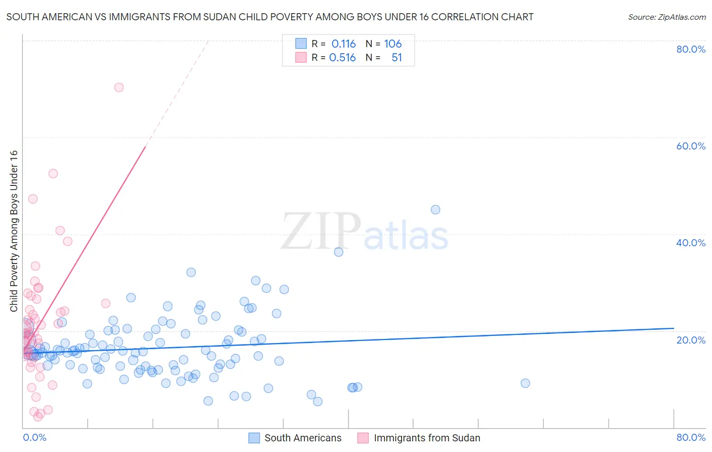 South American vs Immigrants from Sudan Child Poverty Among Boys Under 16