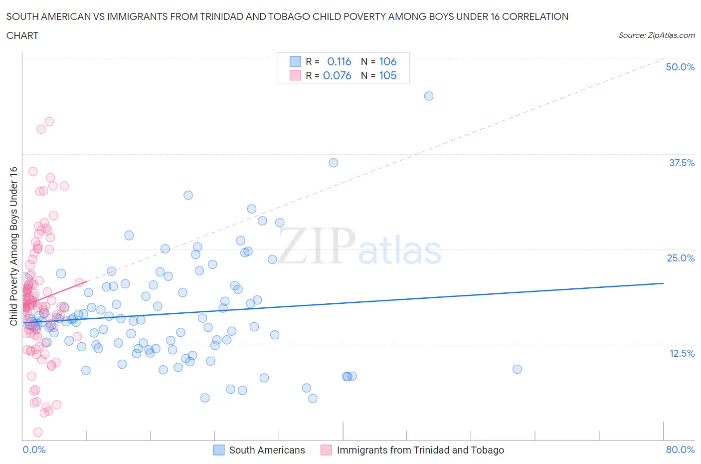 South American vs Immigrants from Trinidad and Tobago Child Poverty Among Boys Under 16