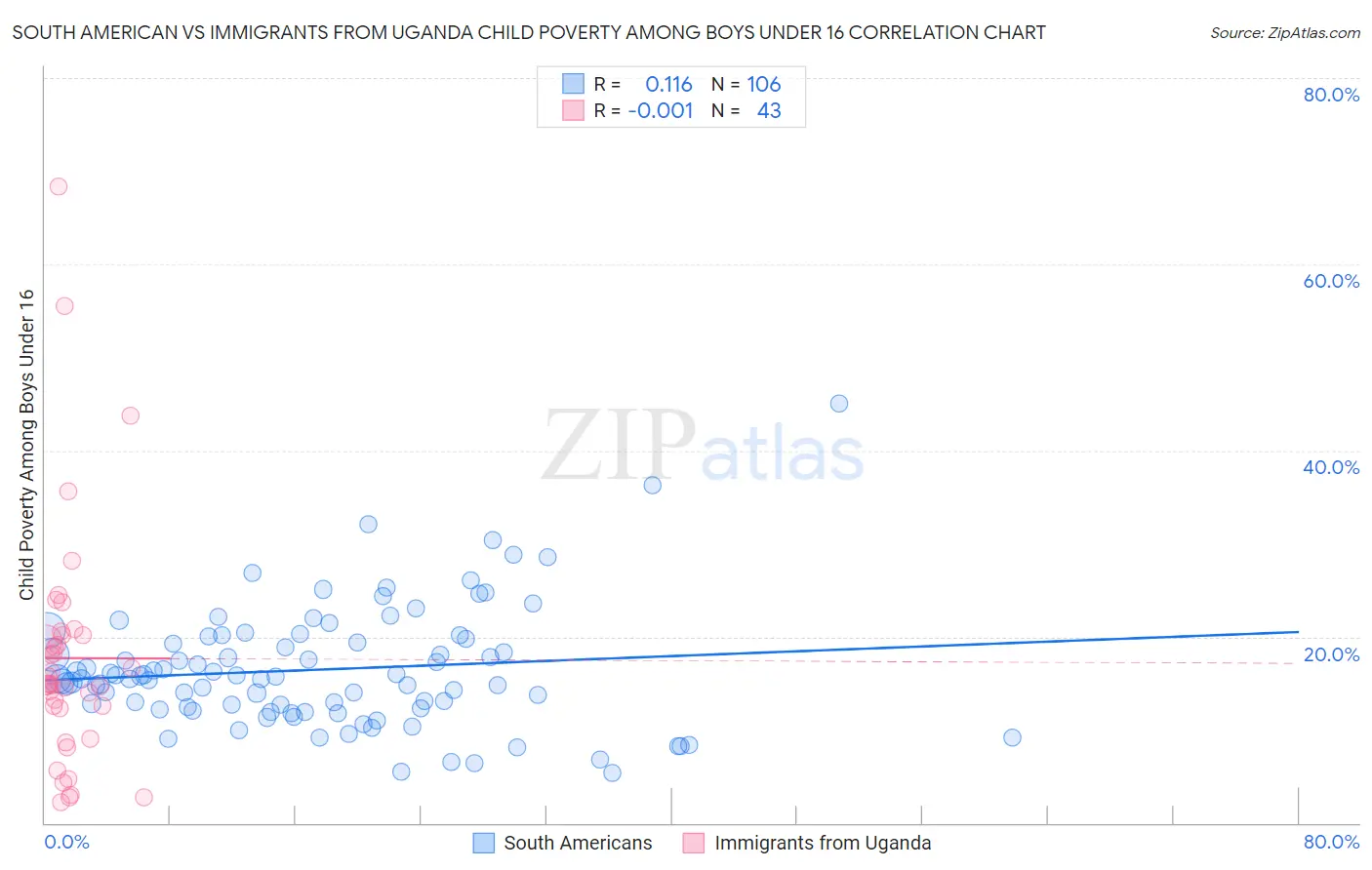 South American vs Immigrants from Uganda Child Poverty Among Boys Under 16