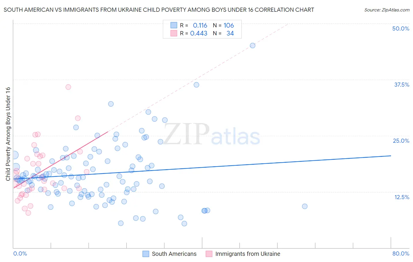 South American vs Immigrants from Ukraine Child Poverty Among Boys Under 16