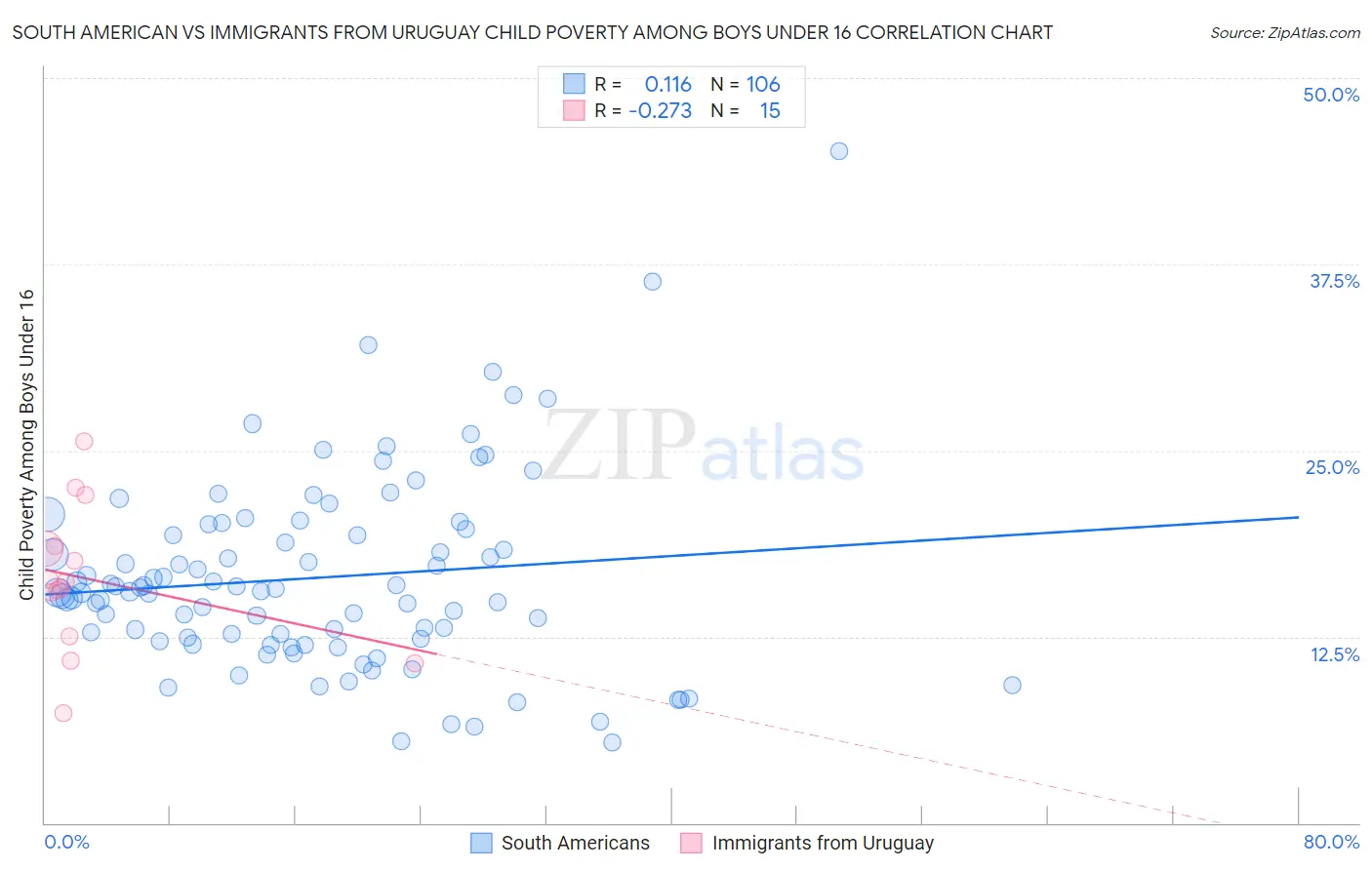 South American vs Immigrants from Uruguay Child Poverty Among Boys Under 16