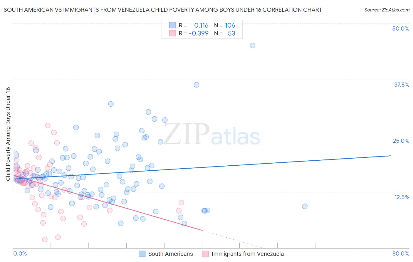 South American vs Immigrants from Venezuela Child Poverty Among Boys Under 16
