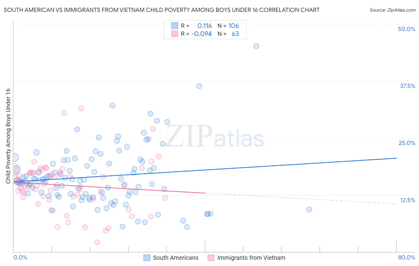 South American vs Immigrants from Vietnam Child Poverty Among Boys Under 16