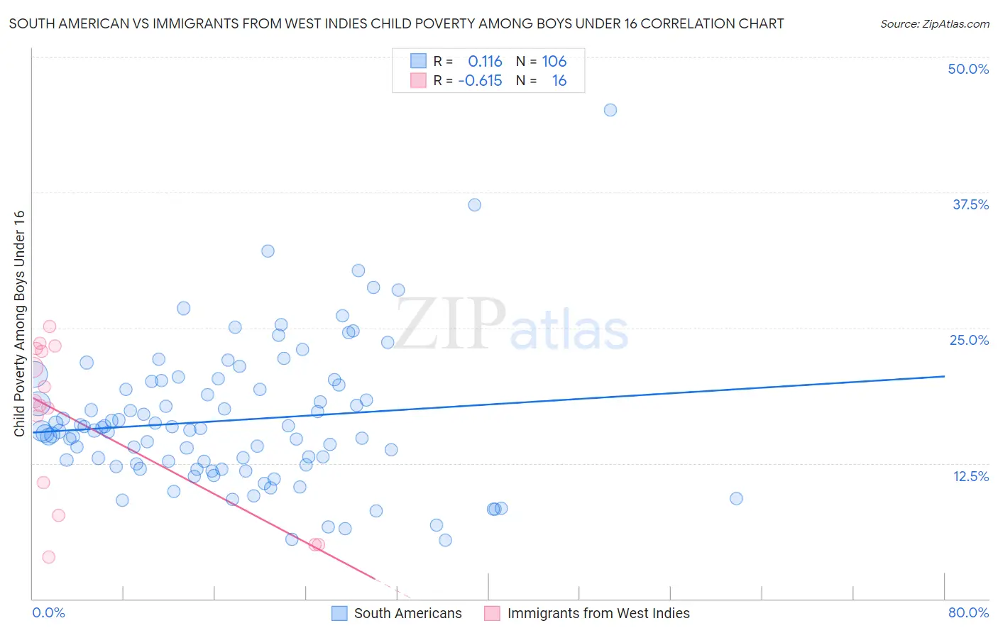 South American vs Immigrants from West Indies Child Poverty Among Boys Under 16