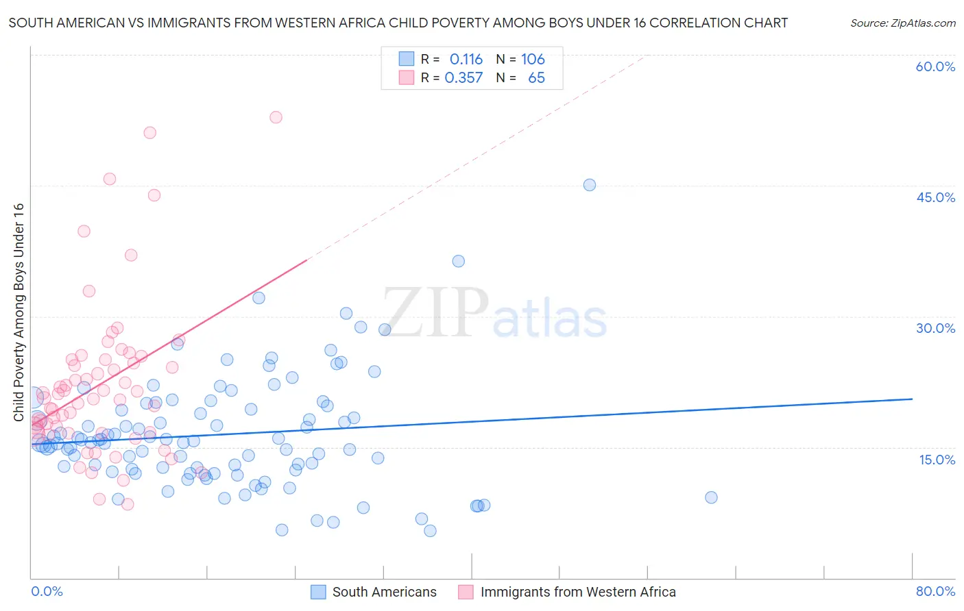 South American vs Immigrants from Western Africa Child Poverty Among Boys Under 16