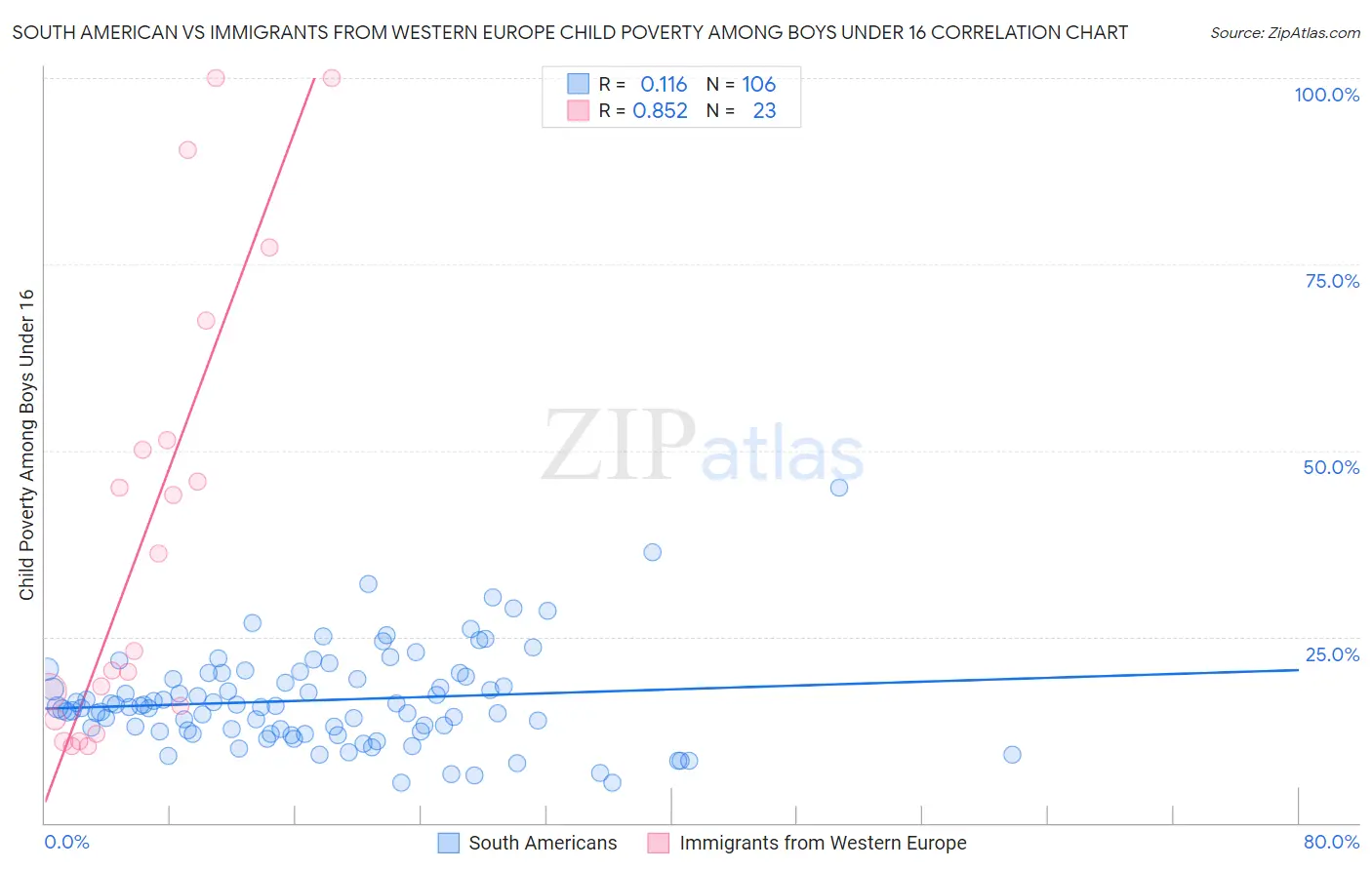 South American vs Immigrants from Western Europe Child Poverty Among Boys Under 16