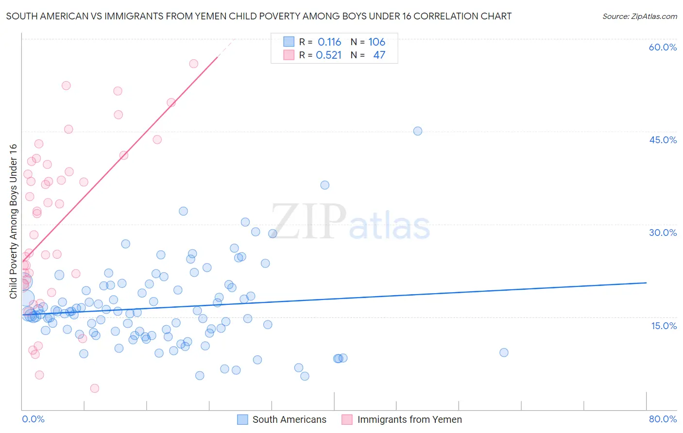 South American vs Immigrants from Yemen Child Poverty Among Boys Under 16