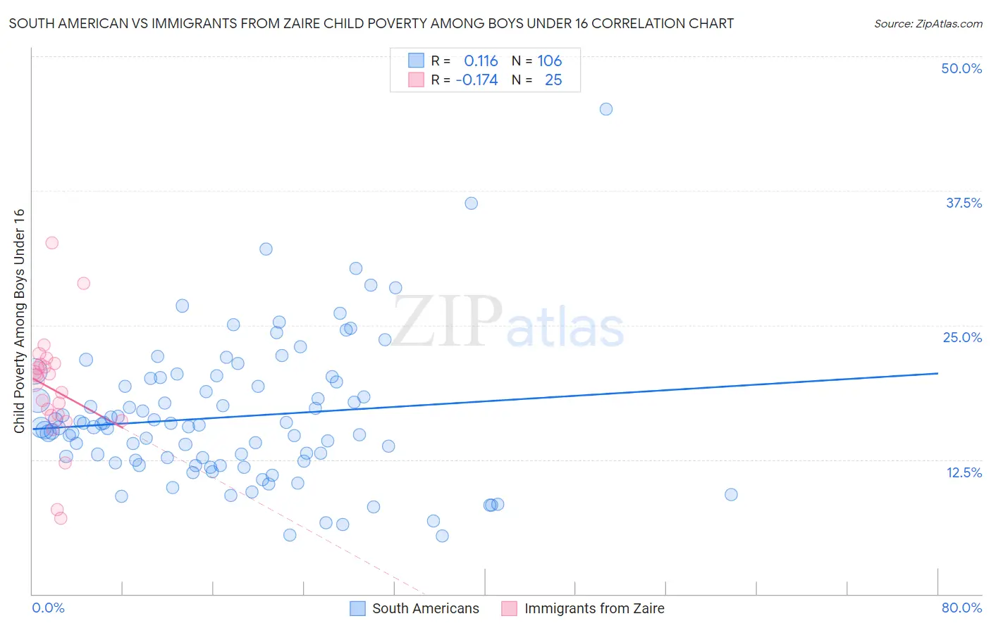 South American vs Immigrants from Zaire Child Poverty Among Boys Under 16
