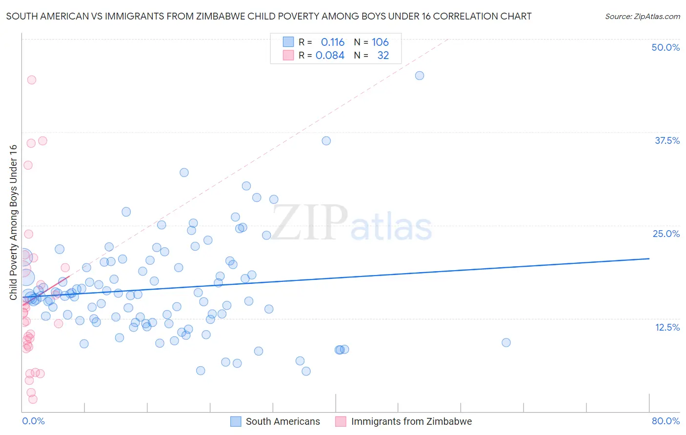 South American vs Immigrants from Zimbabwe Child Poverty Among Boys Under 16