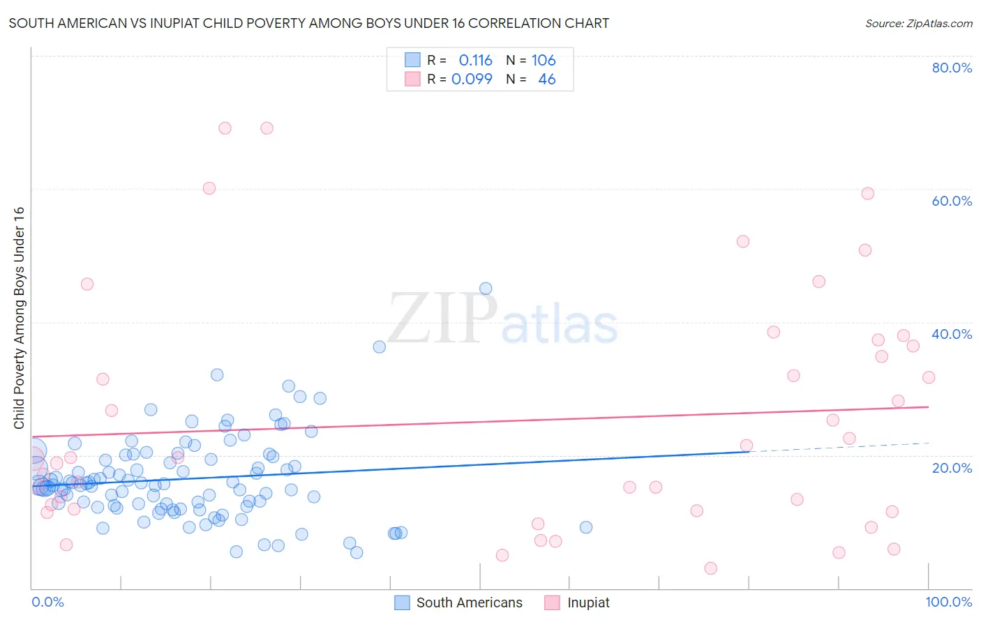 South American vs Inupiat Child Poverty Among Boys Under 16