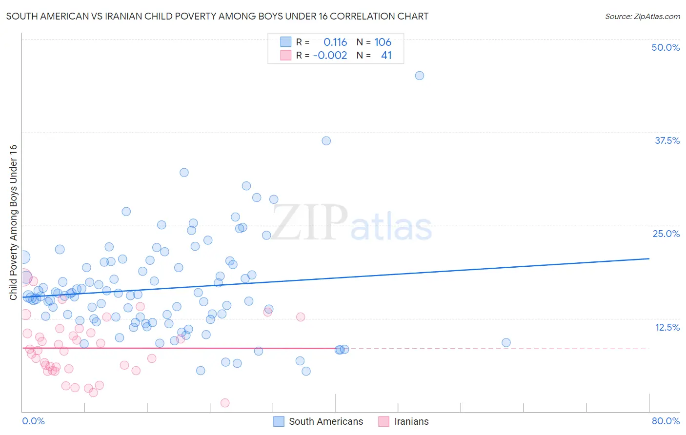 South American vs Iranian Child Poverty Among Boys Under 16