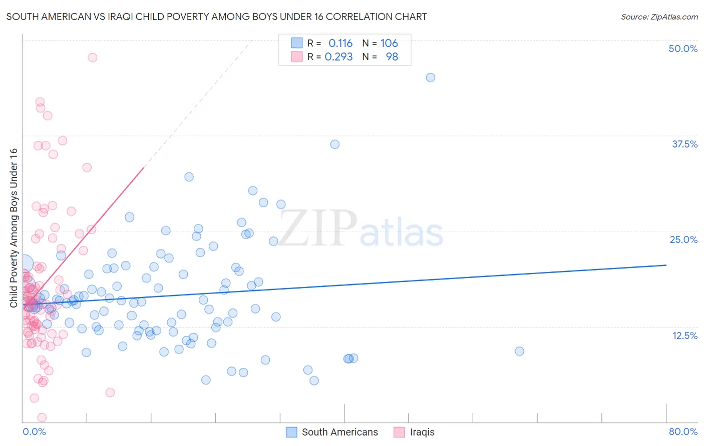 South American vs Iraqi Child Poverty Among Boys Under 16