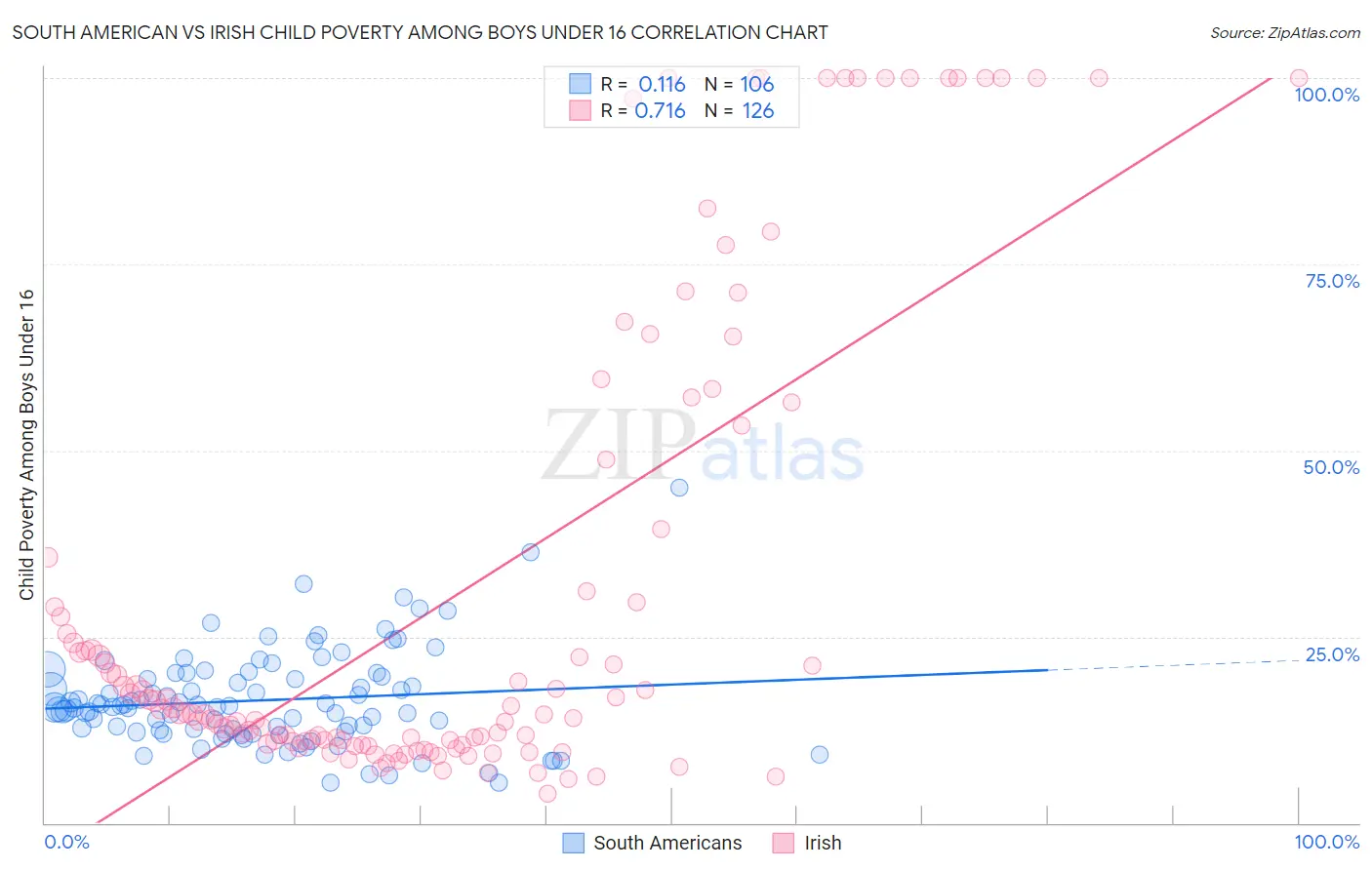 South American vs Irish Child Poverty Among Boys Under 16