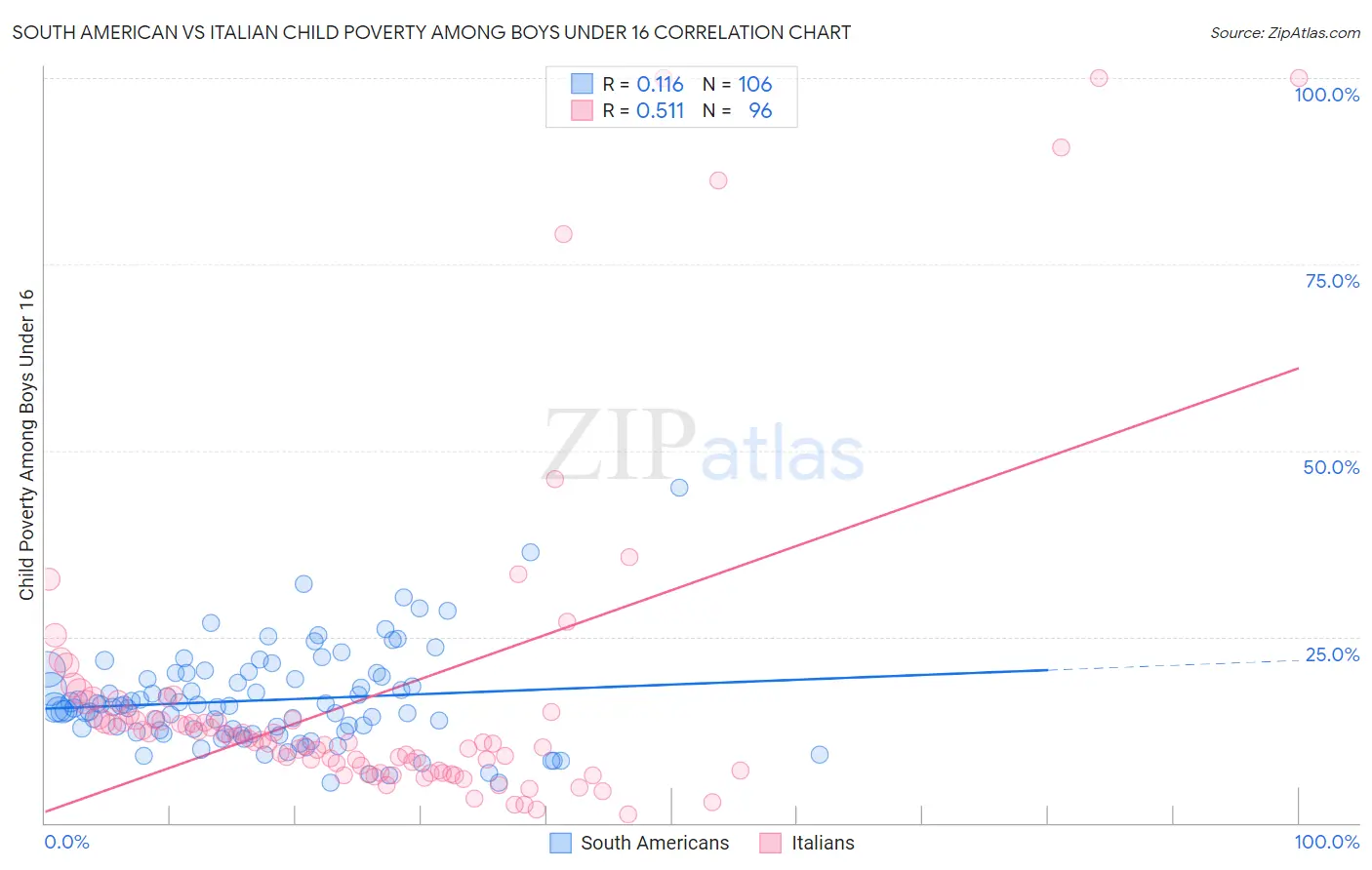 South American vs Italian Child Poverty Among Boys Under 16